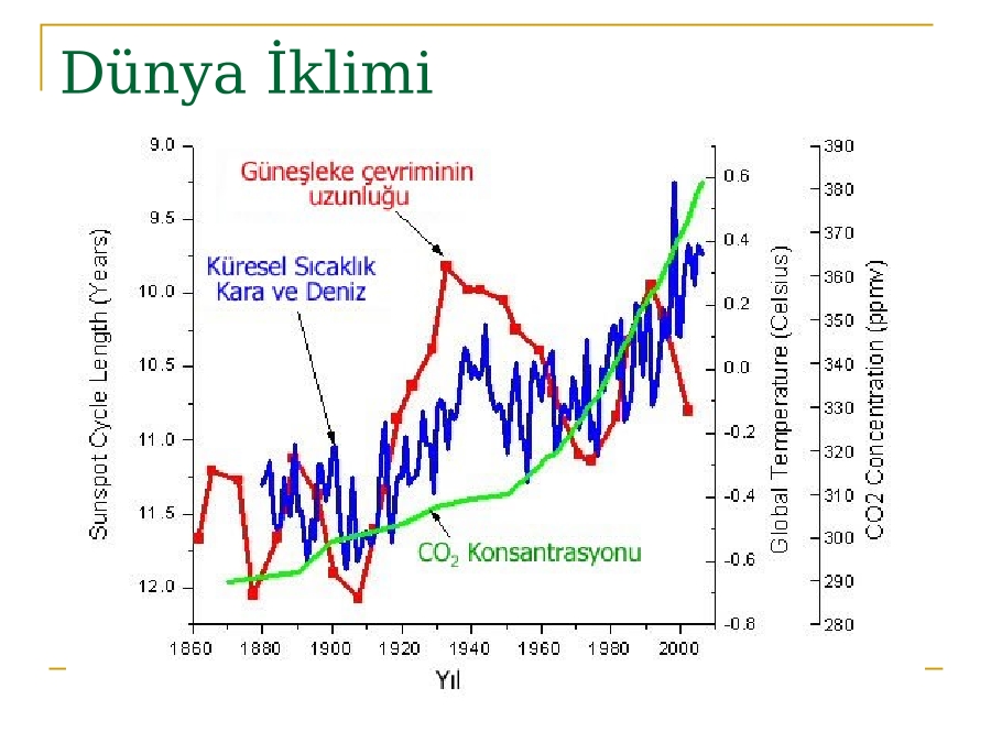 Re climate. Solar Cycles Chart by years. Corresponding Cycle length.