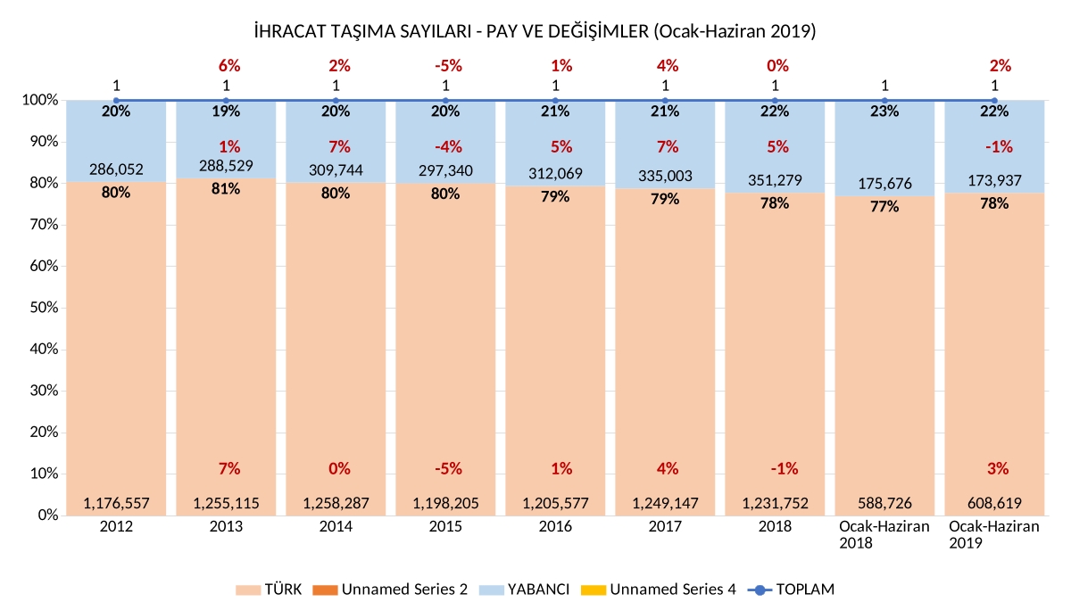 İhracat Taşıma Sayıları