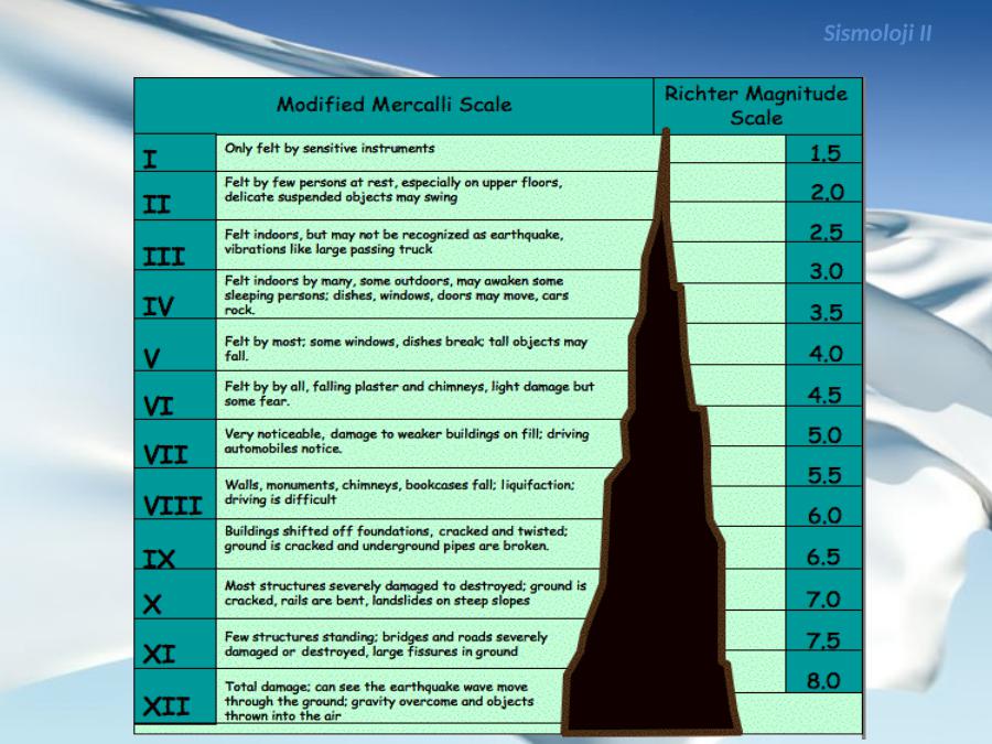 Sismoloji Ii